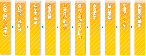 入境  到飞机场迎接 开讲式/说明会 外国人登录 健康检查 法律保护的讲习 警署•消防等的讲习 参观实习 结业考试 闭讲式/分配 评价表的提出