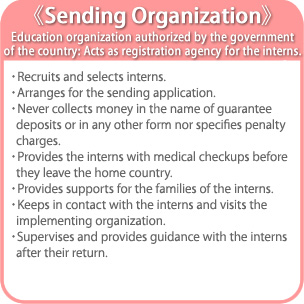 《Sending Organization》Education organization authorized by the government of the country: Acts as registration agency for the interns.
・Recruits and selects interns.
・Arranges for the sending application.
・Never collects money in the name of guarantee deposits or in any other form nor specifies penalty charges.
・Provides the interns with medical checkups before they leave the home country.
・Provides supports for the families of the interns.
・Keeps in contact with the interns and visits the implementing organization.
・Supervises and provides guidance with the interns after their return.