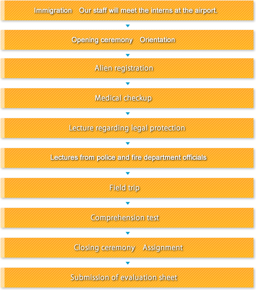 Immigration    Our staff will meet the interns at the airport.			
Opening ceremony    Orientation
Alien registration
Medical checkup
Lecture regarding legal protection
Lectures from police and fire department officials
Field trip
Comprehension test
Closing ceremony    Assignment
Submission of evaluation sheet
