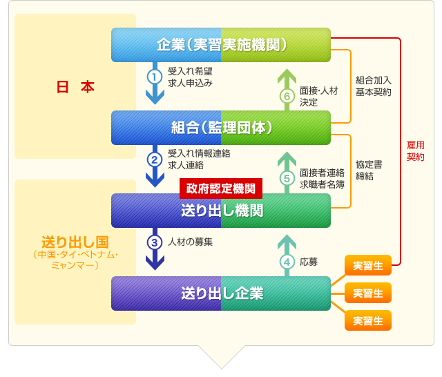 技能実習のスキーム図　送り出しから受入れ
