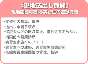 《現地送出し機関》 現地国認可機関：実習生の登録機関 ・実習生の募集、選抜 ・送出し申請手続き ・保証金などの徴収禁止、違約金を定めない ・出国前の健康診断 ・実習生家族へのフォロー ・実習生への連絡、実習実施機関訪問 ・技能実習生帰国後の管理、指導