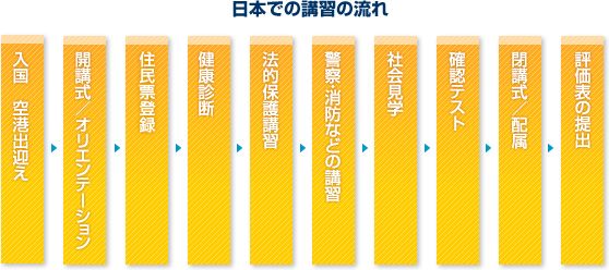 日本での講習の流れ
入国 空港出迎え→開講式/オリエンテーション→住民票登録→健康診断→法的保護講習→警察・消防などの講習→社会見学→確認テスト→閉講式/配属→評価表の提出